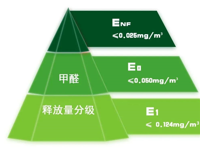 GBT 39600—2021《人造板及其制品甲醛釋放量分級》規定了室內用人造板及其制品甲醛釋放量分級要求、試驗方法以及判定規則.jpg